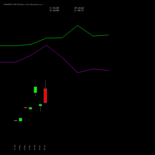 BAJAJFINSV 1560 PE (PUT) 28 April 2026 options price chart analysis Bajaj Finserv Limited 