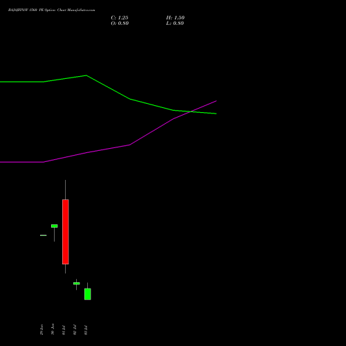 BAJAJFINSV 1560 PE (PUT) 28 July 2026 options price chart analysis Bajaj Finserv Limited 