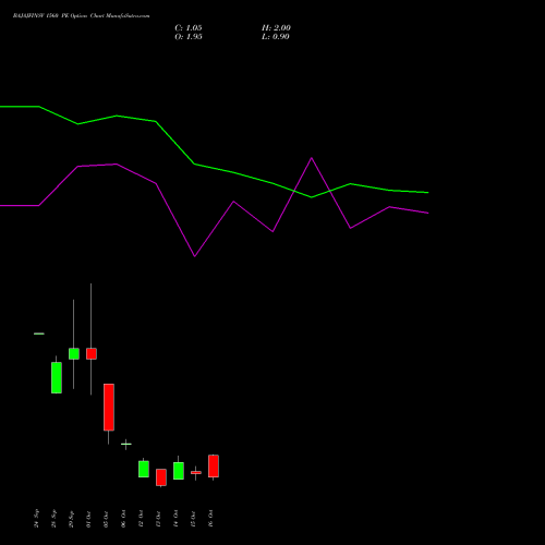 BAJAJFINSV 1560 PE (PUT) 27 October 2026 options price chart analysis Bajaj Finserv Limited 