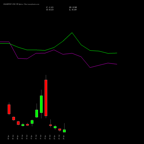 BAJAJFINSV 1580 PE PUT indicators chart analysis Bajaj Finserv Limited options price chart strike 1580 PUT