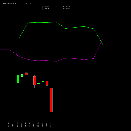 BAJAJFINSV 1580 PE PUT indicators chart analysis Bajaj Finserv Limited options price chart strike 1580 PUT