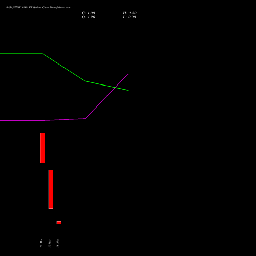 BAJAJFINSV 1580 PE (PUT) 30 March 2026 options price chart analysis Bajaj Finserv Limited 