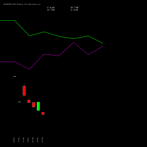 BAJAJFINSV 1580 PE (PUT) 30 June 2026 options price chart analysis Bajaj Finserv Limited 