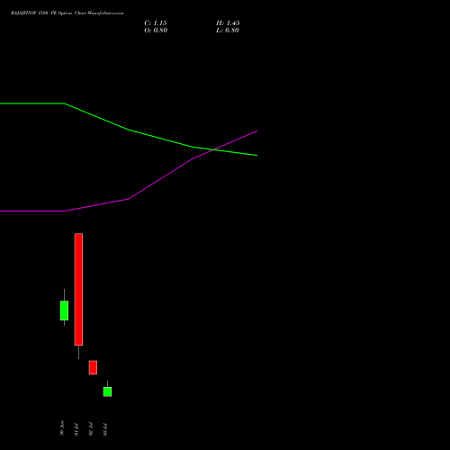 BAJAJFINSV 1580 PE (PUT) 28 July 2026 options price chart analysis Bajaj Finserv Limited 