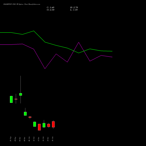 BAJAJFINSV 1580 PE (PUT) 27 October 2026 options price chart analysis Bajaj Finserv Limited 