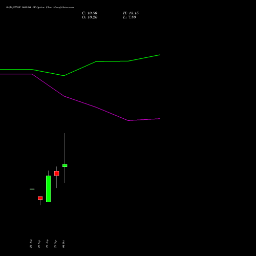 BAJAJFINSV 1600.00 PE (PUT) 27 October 2026 options price chart analysis Bajaj Finserv Limited 