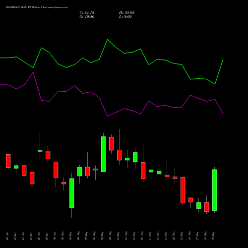 BAJAJFINSV 1600 PE PUT indicators chart analysis Bajaj Finserv Limited options price chart strike 1600 PUT