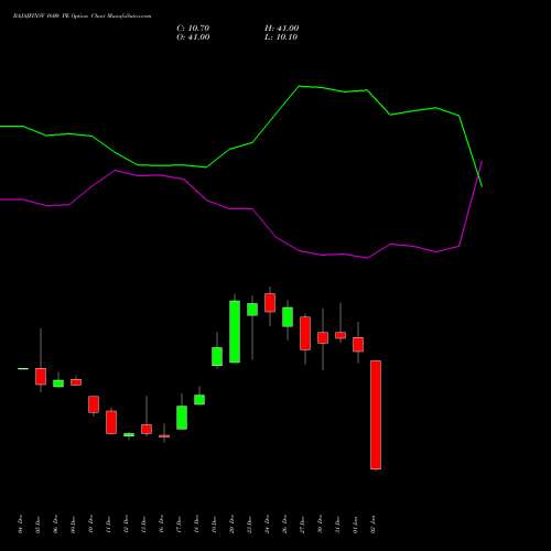 BAJAJFINSV 1600 PE PUT indicators chart analysis Bajaj Finserv Limited options price chart strike 1600 PUT