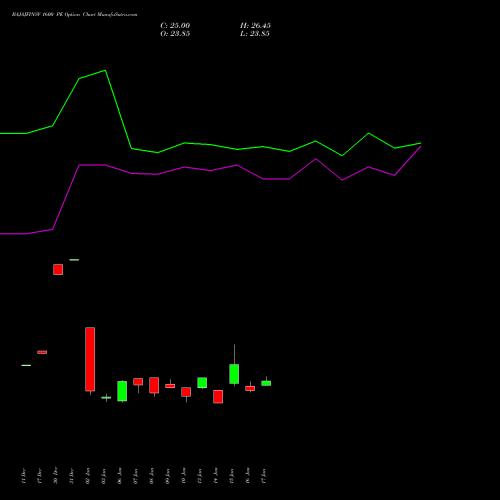 BAJAJFINSV 1600 PE PUT indicators chart analysis Bajaj Finserv Limited options price chart strike 1600 PUT