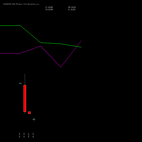 BAJAJFINSV 1600 PE (PUT) 24 February 2026 options price chart analysis Bajaj Finserv Limited 