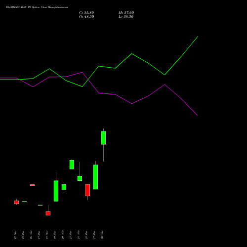 BAJAJFINSV 1600 PE (PUT) 28 April 2026 options price chart analysis Bajaj Finserv Limited 