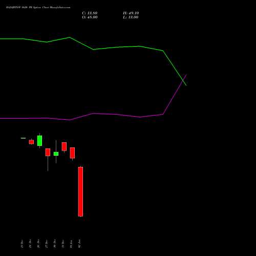 BAJAJFINSV 1620 PE PUT indicators chart analysis Bajaj Finserv Limited options price chart strike 1620 PUT