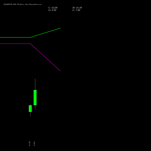 BAJAJFINSV 1620 PE (PUT) 30 March 2026 options price chart analysis Bajaj Finserv Limited 