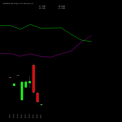BAJAJFINSV 1620 PE (PUT) 28 July 2026 options price chart analysis Bajaj Finserv Limited 