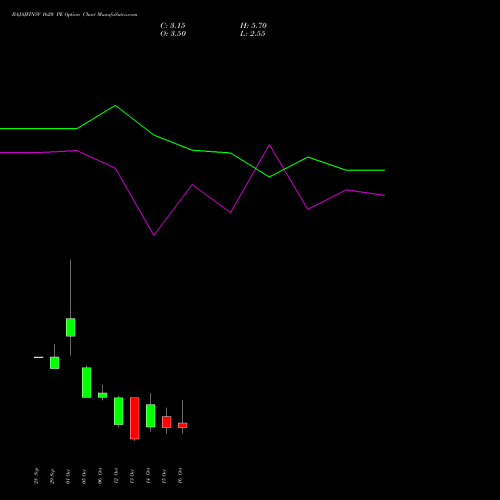 BAJAJFINSV 1620 PE (PUT) 27 October 2026 options price chart analysis Bajaj Finserv Limited 