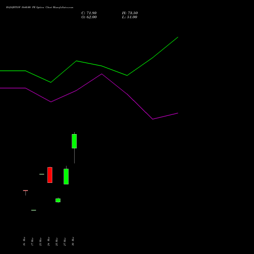 BAJAJFINSV 1640.00 PE (PUT) 28 April 2026 options price chart analysis Bajaj Finserv Limited 