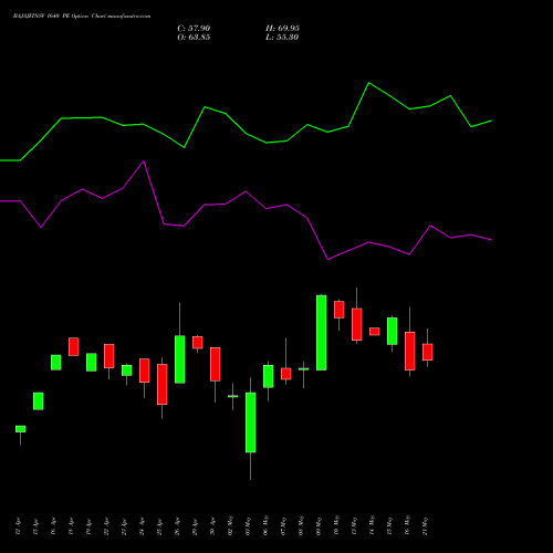 BAJAJFINSV 1640 PE PUT indicators chart analysis Bajaj Finserv Limited options price chart strike 1640 PUT