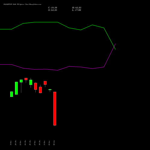 BAJAJFINSV 1640 PE PUT indicators chart analysis Bajaj Finserv Limited options price chart strike 1640 PUT