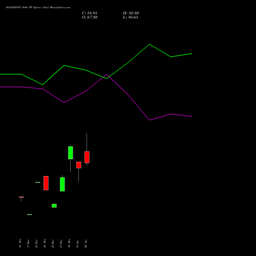 BAJAJFINSV 1640 PE (PUT) 28 April 2026 options price chart analysis Bajaj Finserv Limited 