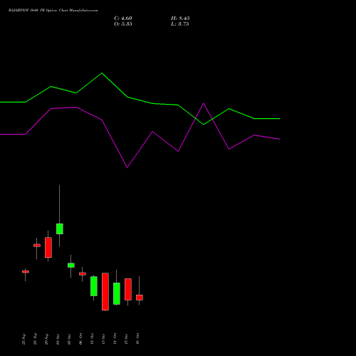 BAJAJFINSV 1640 PE (PUT) 27 October 2026 options price chart analysis Bajaj Finserv Limited 
