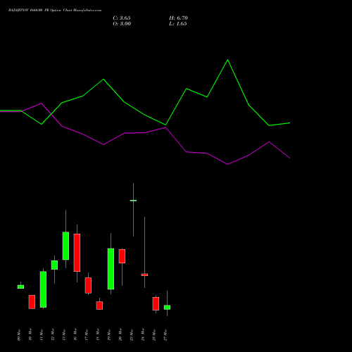 BAJAJFINSV 1660.00 PE (PUT) 30 March 2026 options price chart analysis Bajaj Finserv Limited 