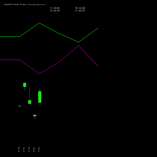 BAJAJFINSV 1660.00 PE (PUT) 28 April 2026 options price chart analysis Bajaj Finserv Limited 