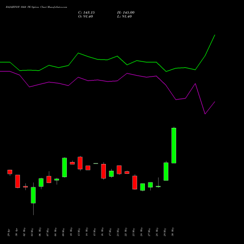 BAJAJFINSV 1660 PE PUT indicators chart analysis Bajaj Finserv Limited options price chart strike 1660 PUT