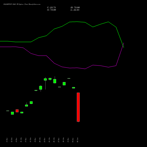 BAJAJFINSV 1660 PE PUT indicators chart analysis Bajaj Finserv Limited options price chart strike 1660 PUT