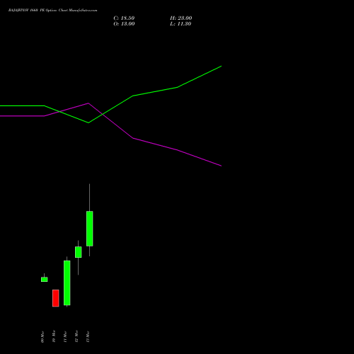 BAJAJFINSV 1660 PE (PUT) 30 March 2026 options price chart analysis Bajaj Finserv Limited 