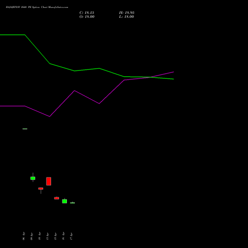 BAJAJFINSV 1660 PE (PUT) 26 May 2026 options price chart analysis Bajaj Finserv Limited 
