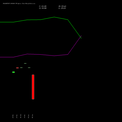 BAJAJFINSV 1680.00 PE PUT indicators chart analysis Bajaj Finserv Limited options price chart strike 1680.00 PUT