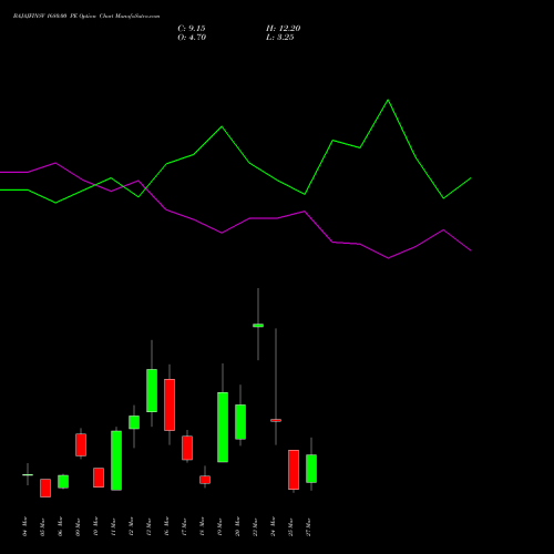 BAJAJFINSV 1680.00 PE (PUT) 30 March 2026 options price chart analysis Bajaj Finserv Limited 