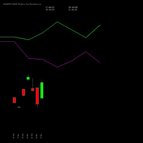 BAJAJFINSV 1680.00 PE (PUT) 28 April 2026 options price chart analysis Bajaj Finserv Limited 