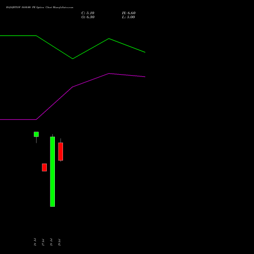 BAJAJFINSV 1680.00 PE (PUT) 25 August 2026 options price chart analysis Bajaj Finserv Limited 