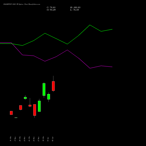 BAJAJFINSV 1680 PE (PUT) 28 April 2026 options price chart analysis Bajaj Finserv Limited 