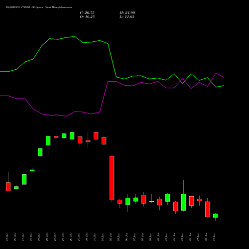 BAJAJFINSV 1700.00 PE PUT indicators chart analysis Bajaj Finserv Limited options price chart strike 1700.00 PUT