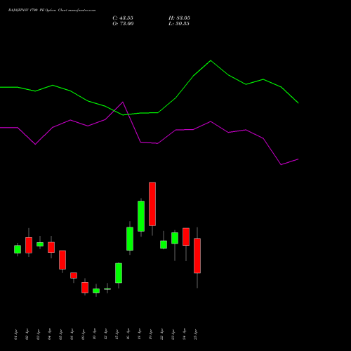 BAJAJFINSV 1700 PE PUT indicators chart analysis Bajaj Finserv Limited options price chart strike 1700 PUT