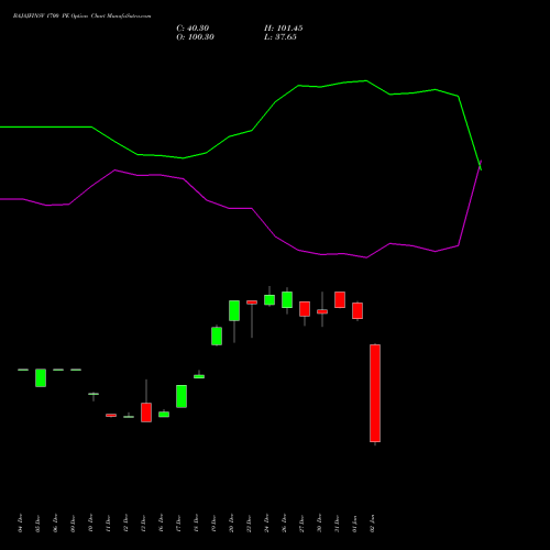 BAJAJFINSV 1700 PE PUT indicators chart analysis Bajaj Finserv Limited options price chart strike 1700 PUT