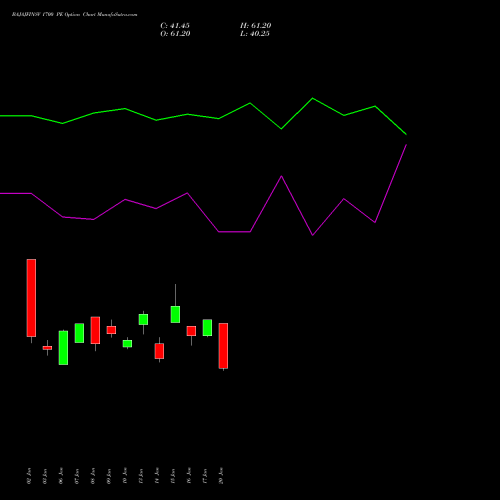 BAJAJFINSV 1700 PE PUT indicators chart analysis Bajaj Finserv Limited options price chart strike 1700 PUT