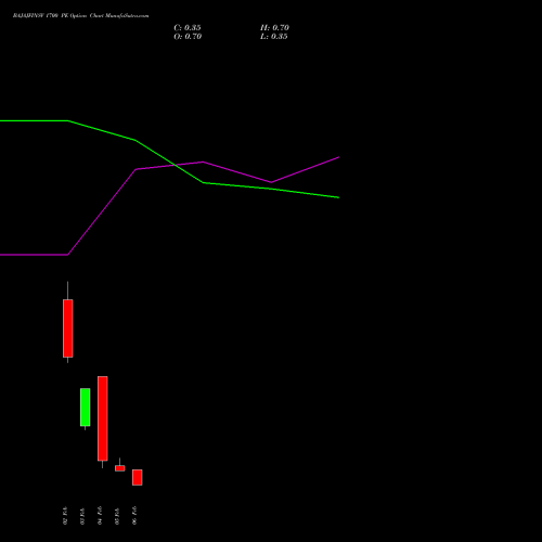 BAJAJFINSV 1700 PE (PUT) 24 February 2026 options price chart analysis Bajaj Finserv Limited 