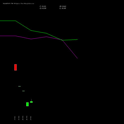 BAJAJFINSV 1700 PE (PUT) 30 March 2026 options price chart analysis Bajaj Finserv Limited 