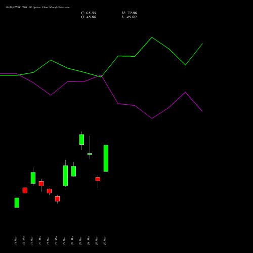 BAJAJFINSV 1700 PE (PUT) 28 April 2026 options price chart analysis Bajaj Finserv Limited 