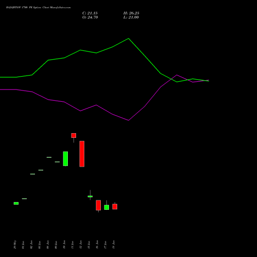 BAJAJFINSV 1700 PE (PUT) 28 July 2026 options price chart analysis Bajaj Finserv Limited 