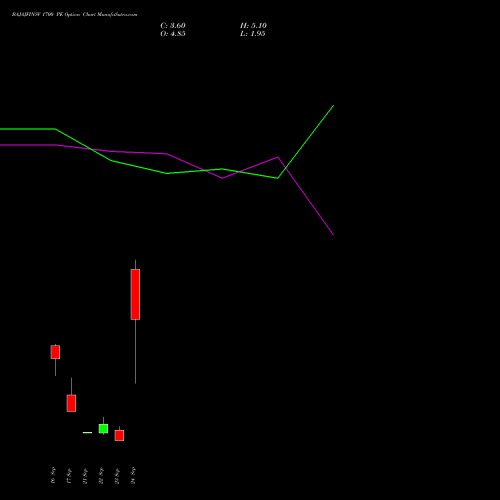 BAJAJFINSV 1700 PE (PUT) 29 September 2026 options price chart analysis Bajaj Finserv Limited 