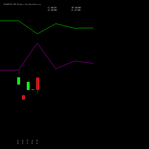 BAJAJFINSV 1700 PE (PUT) 23 November 2026 options price chart analysis Bajaj Finserv Limited 