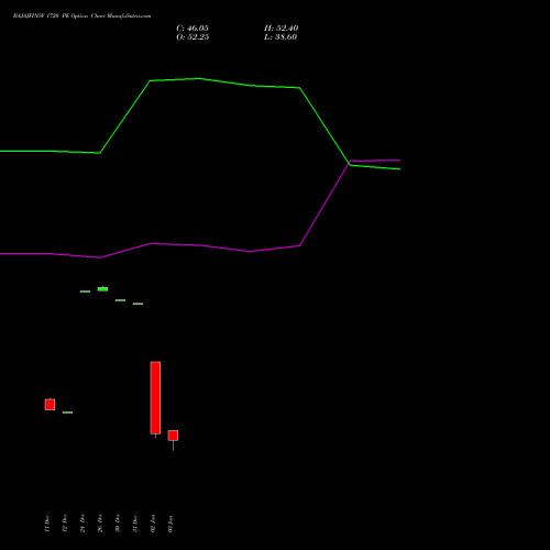 BAJAJFINSV 1720 PE PUT indicators chart analysis Bajaj Finserv Limited options price chart strike 1720 PUT