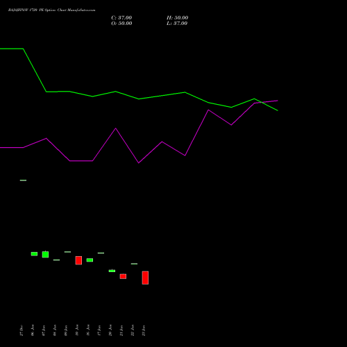 BAJAJFINSV 1720 PE PUT indicators chart analysis Bajaj Finserv Limited options price chart strike 1720 PUT