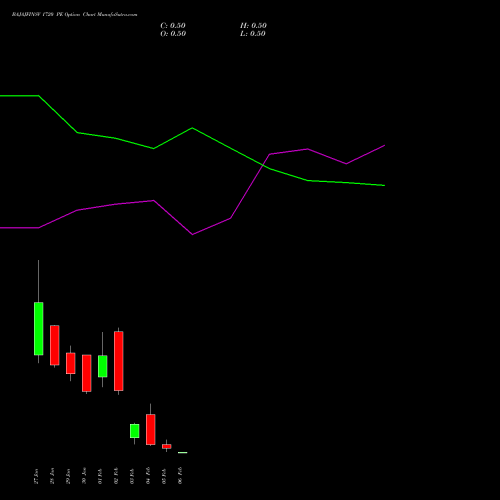 BAJAJFINSV 1720 PE (PUT) 24 February 2026 options price chart analysis Bajaj Finserv Limited 