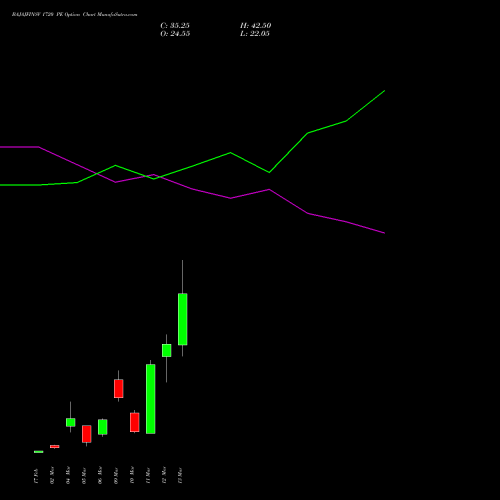 BAJAJFINSV 1720 PE (PUT) 30 March 2026 options price chart analysis Bajaj Finserv Limited 