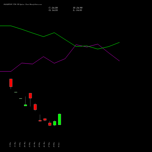 BAJAJFINSV 1720 PE (PUT) 30 June 2026 options price chart analysis Bajaj Finserv Limited 